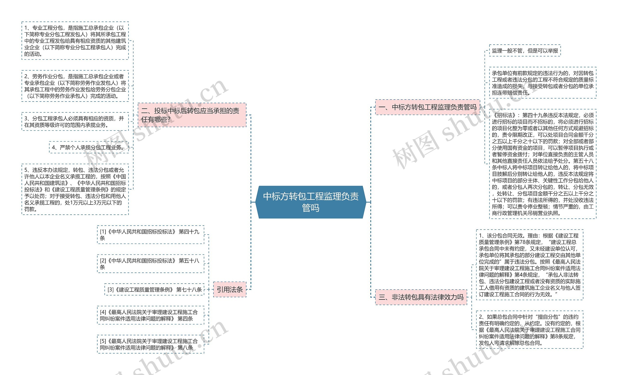 中标方转包工程监理负责管吗思维导图