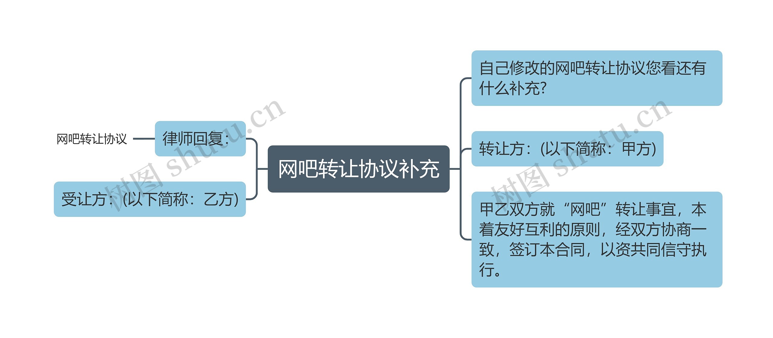 网吧转让协议补充思维导图