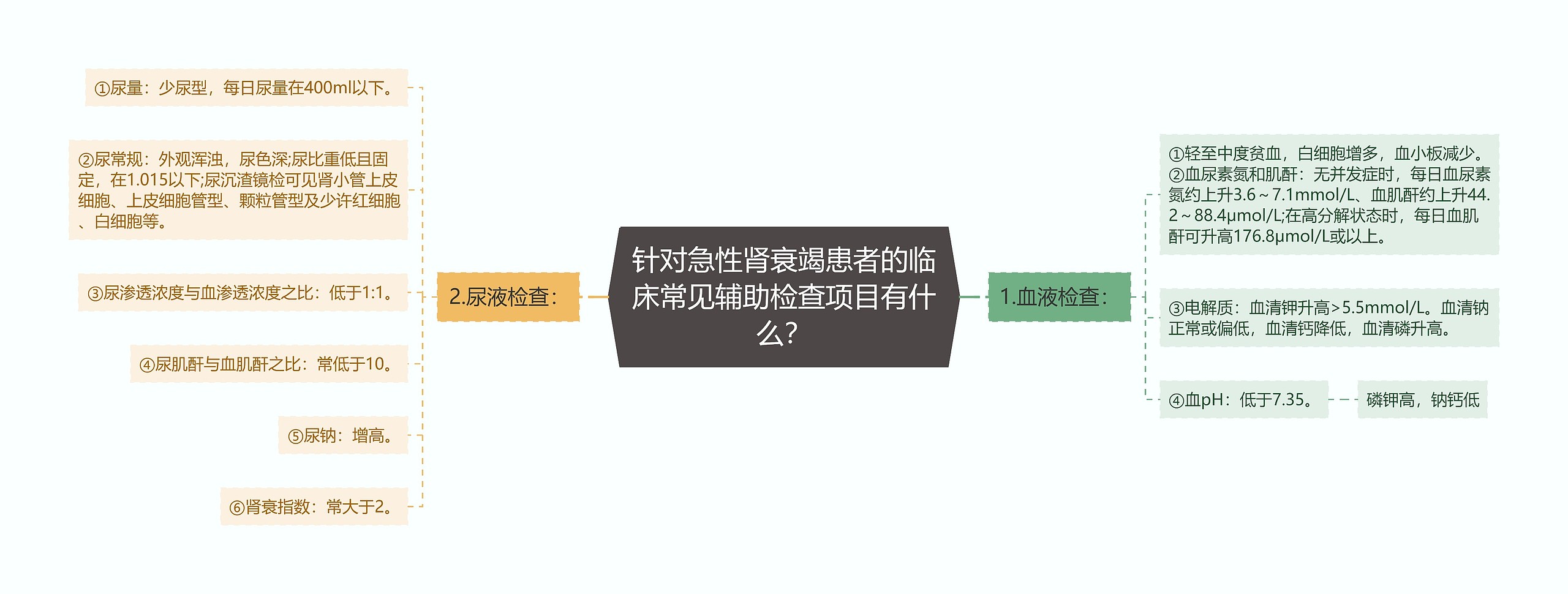 针对急性肾衰竭患者的临床常见辅助检查项目有什么？思维导图