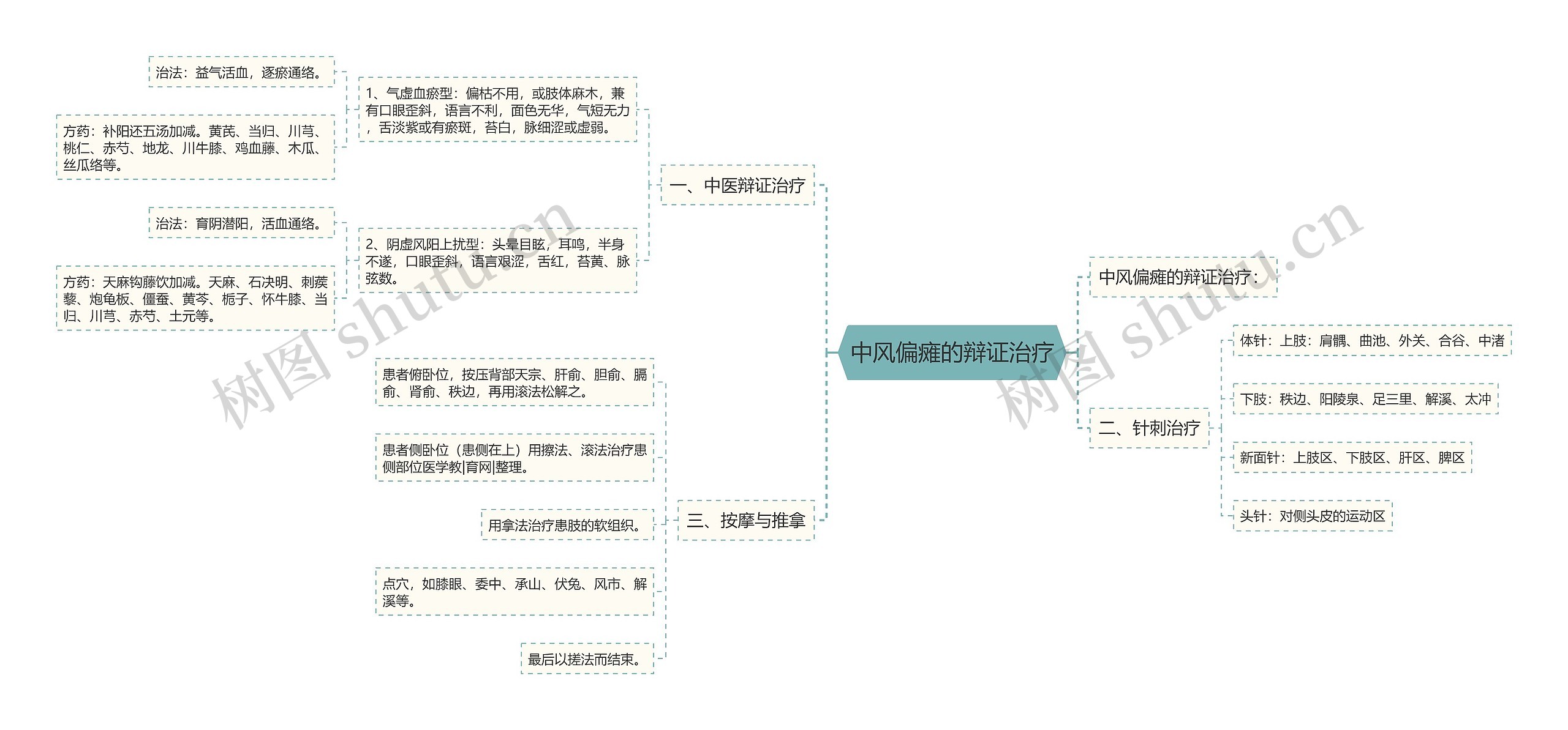 中风偏瘫的辩证治疗思维导图