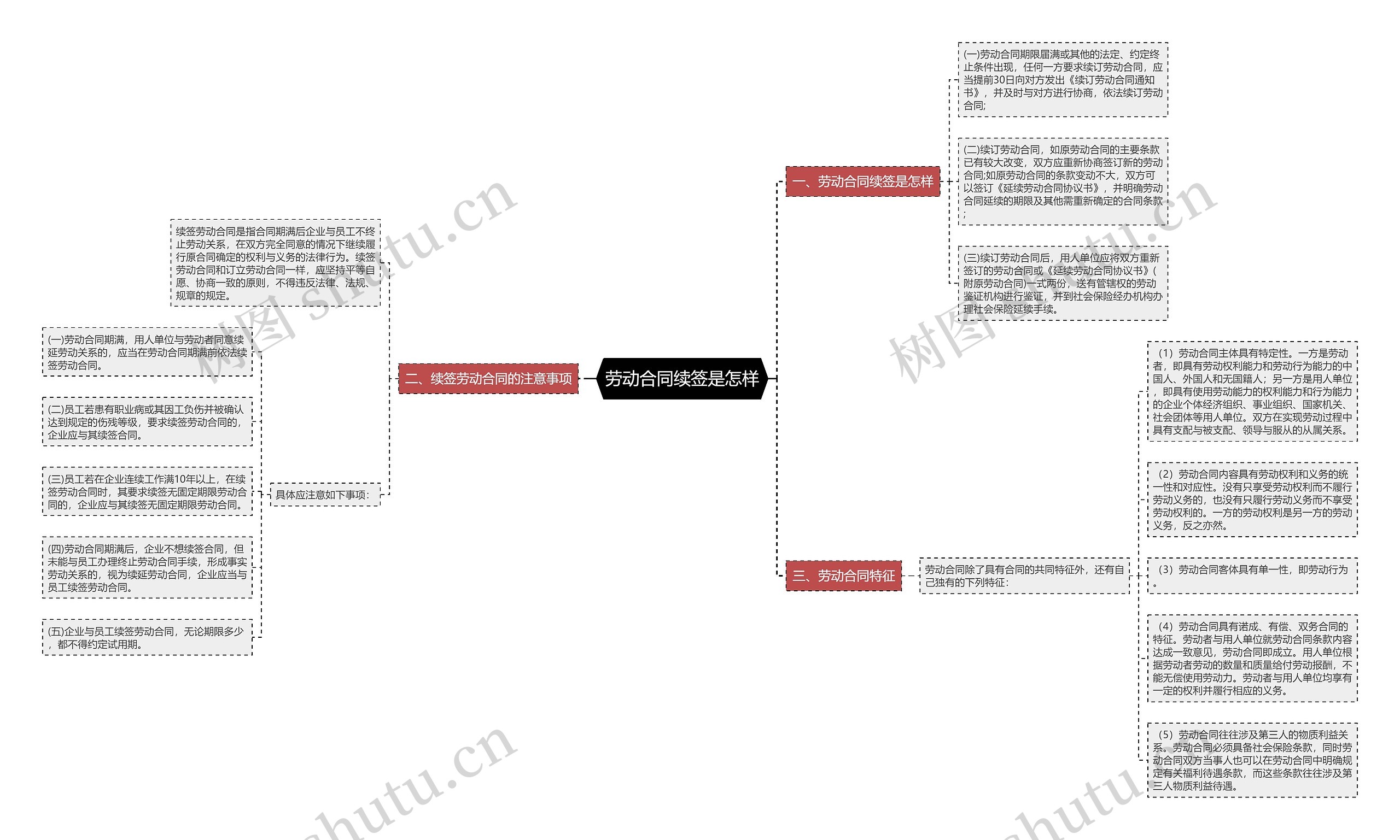 劳动合同续签是怎样思维导图