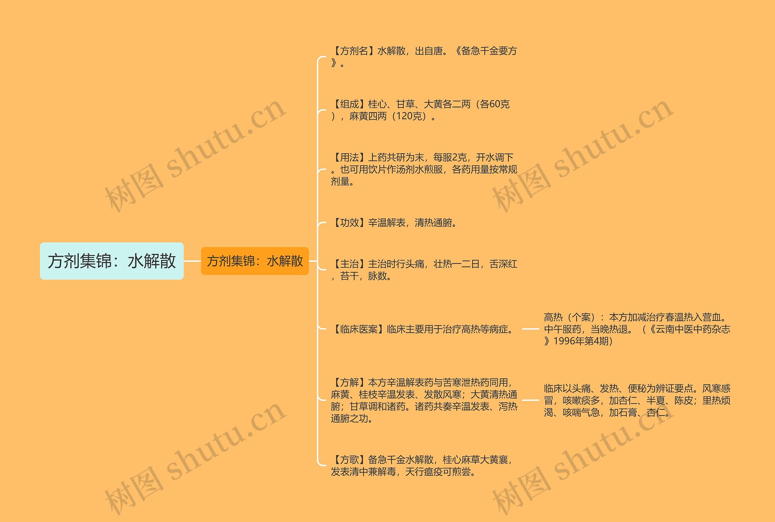 方剂集锦：水解散思维导图