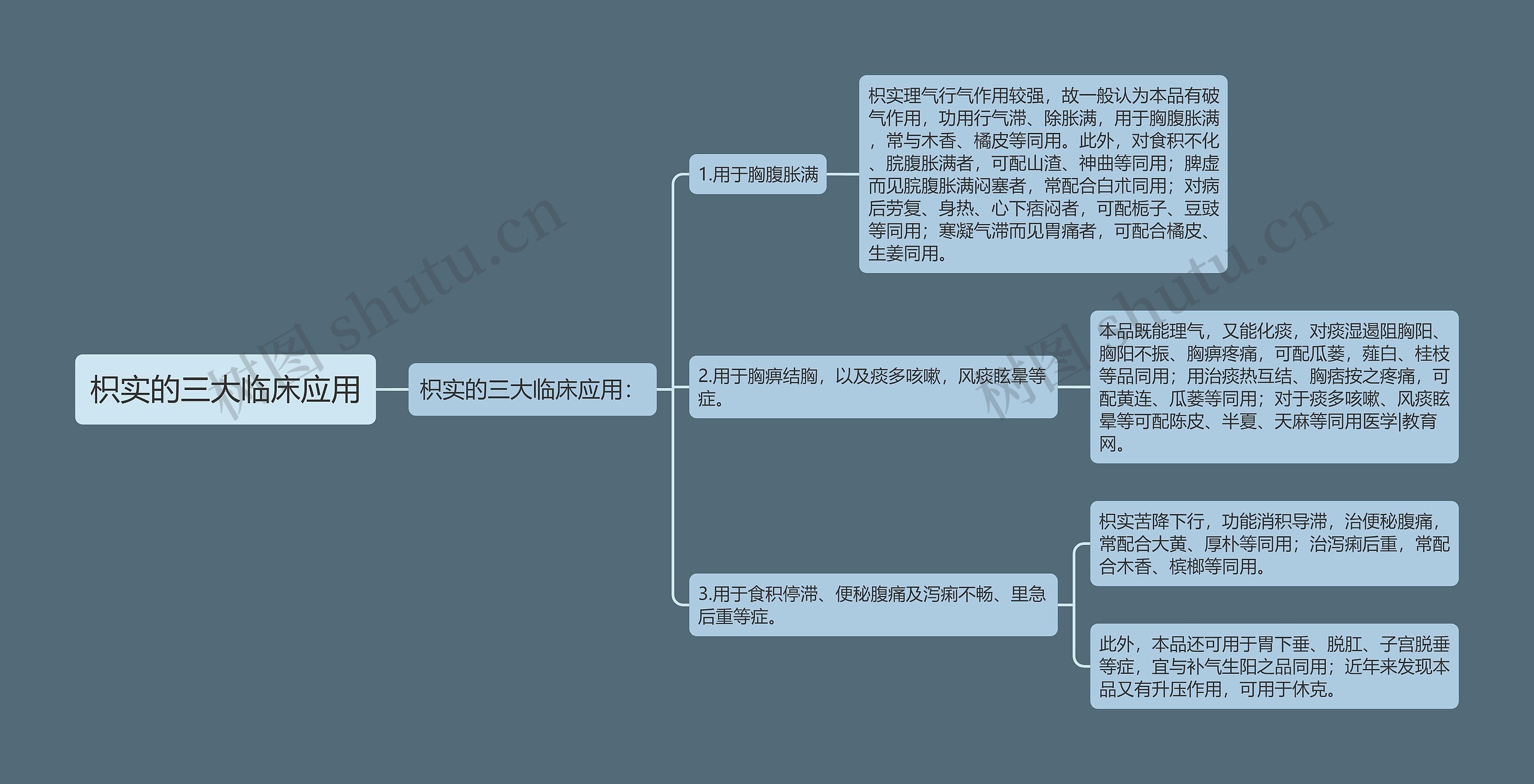 枳实的三大临床应用思维导图