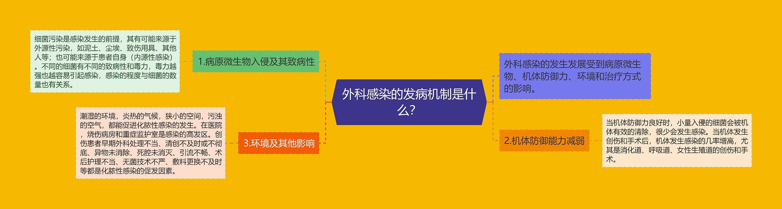 外科感染的发病机制是什么？思维导图