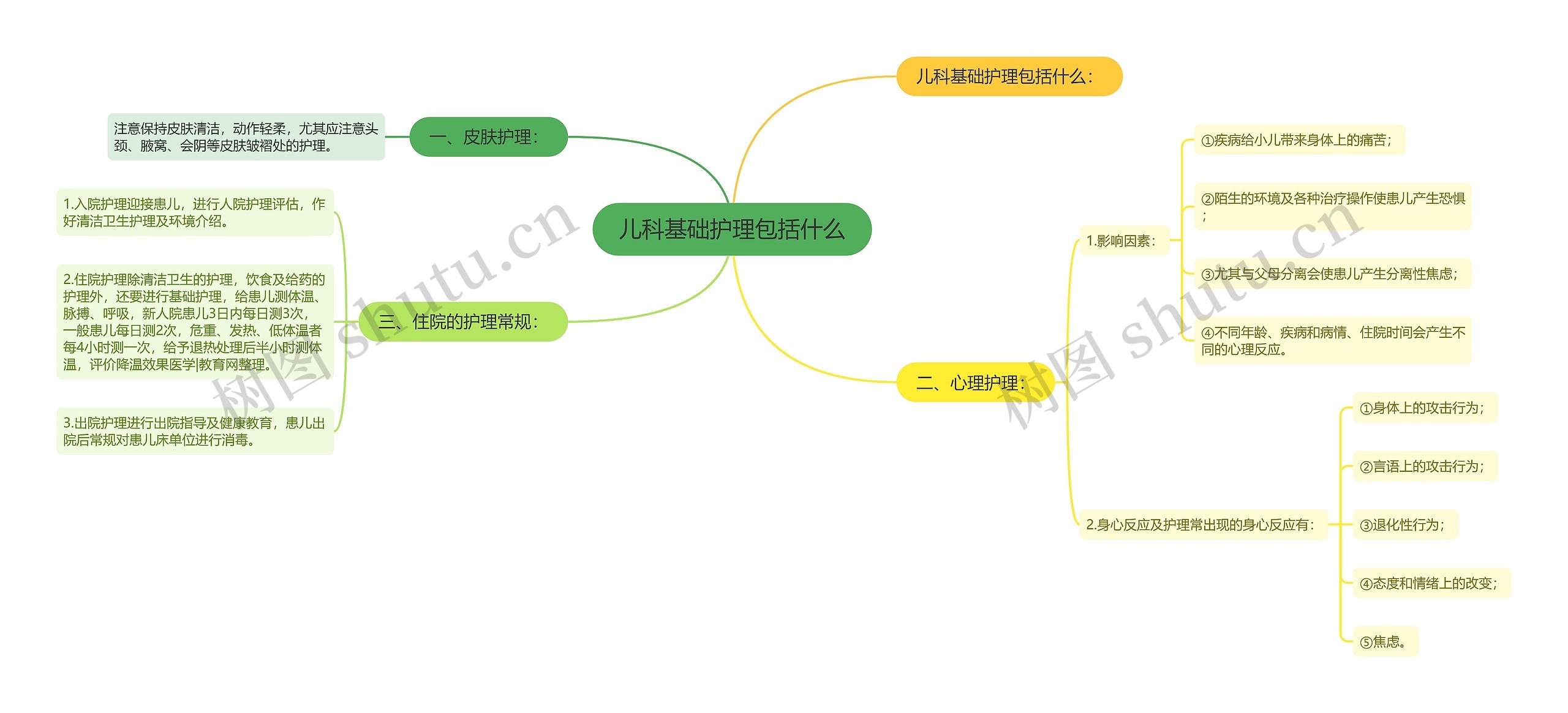 儿科基础护理包括什么思维导图