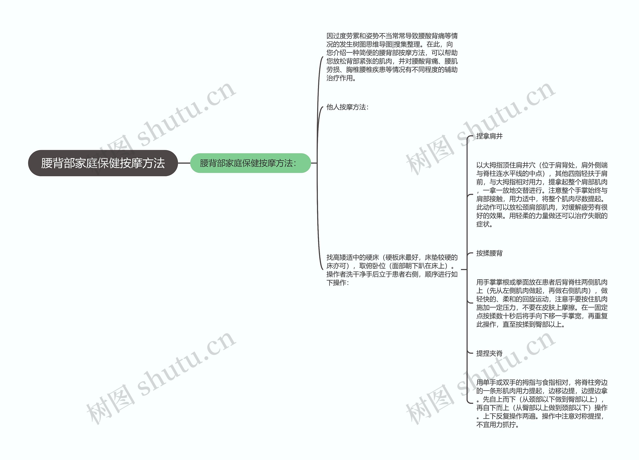 腰背部家庭保健按摩方法思维导图