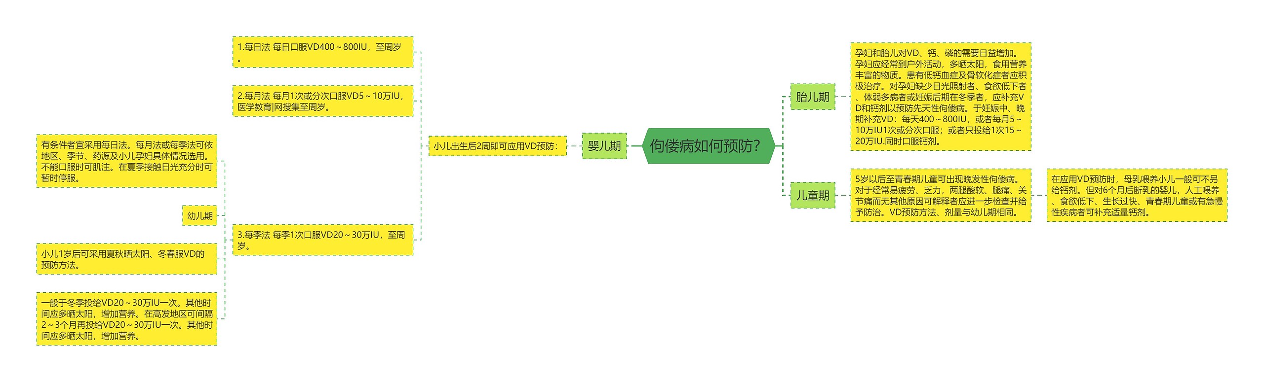 佝偻病如何预防？思维导图