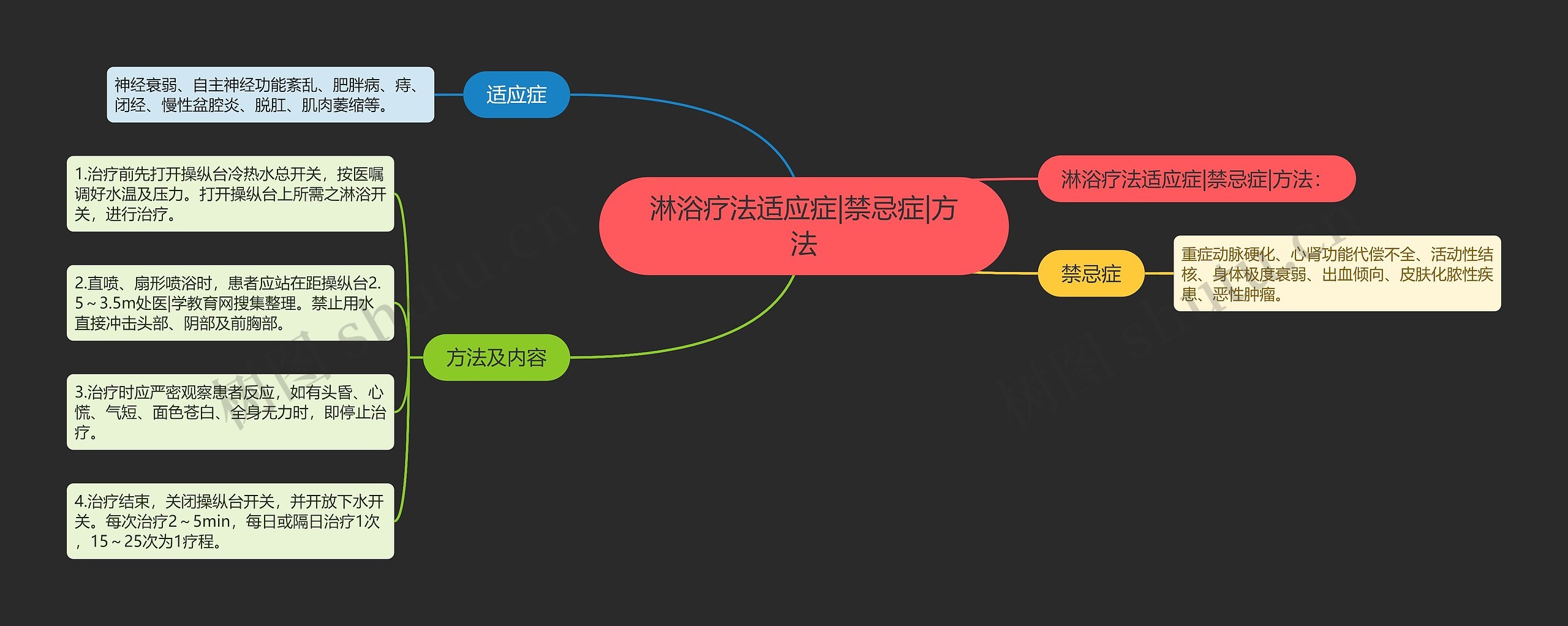 淋浴疗法适应症|禁忌症|方法思维导图