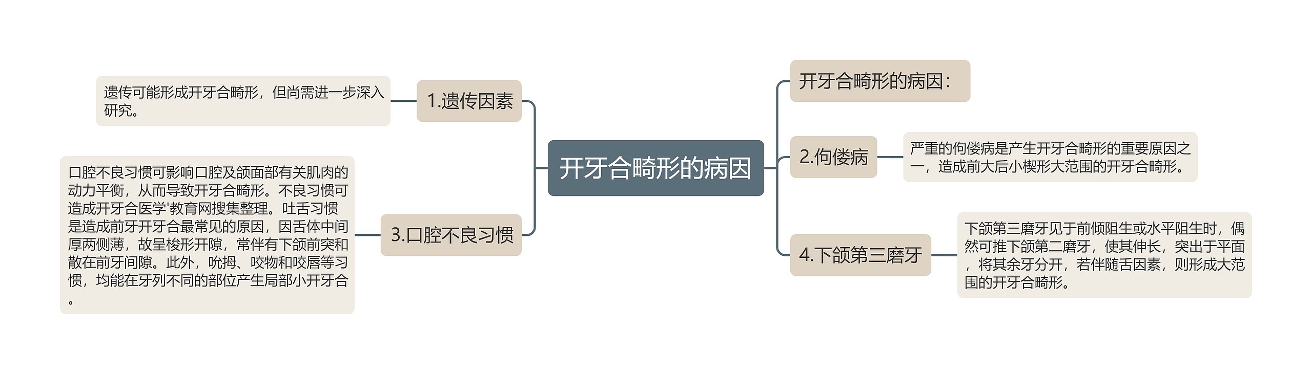 开牙合畸形的病因思维导图