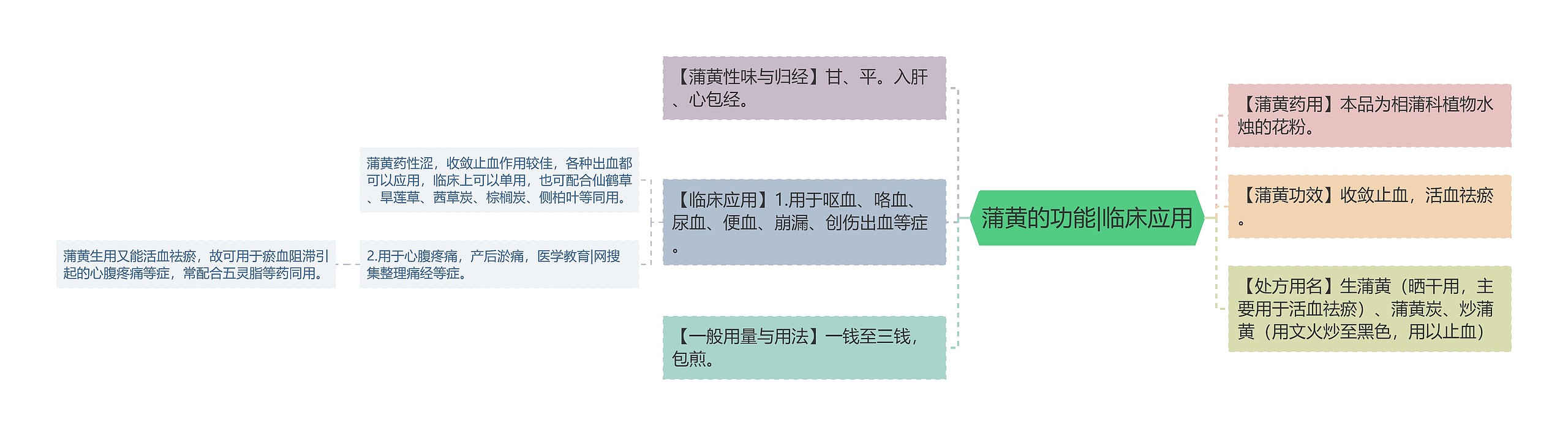 蒲黄的功能|临床应用