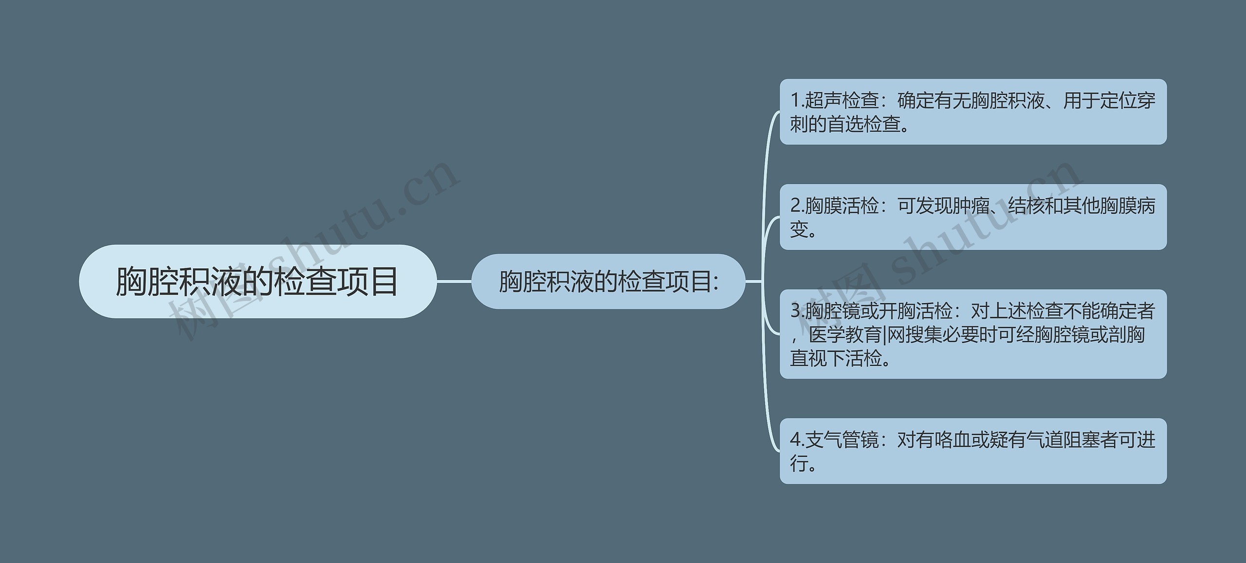 胸腔积液的检查项目思维导图