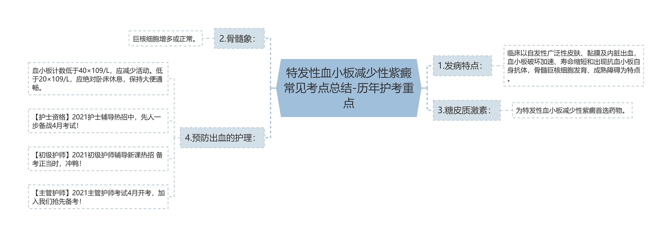 特发性血小板减少性紫癜常见考点总结-历年护考重点思维导图