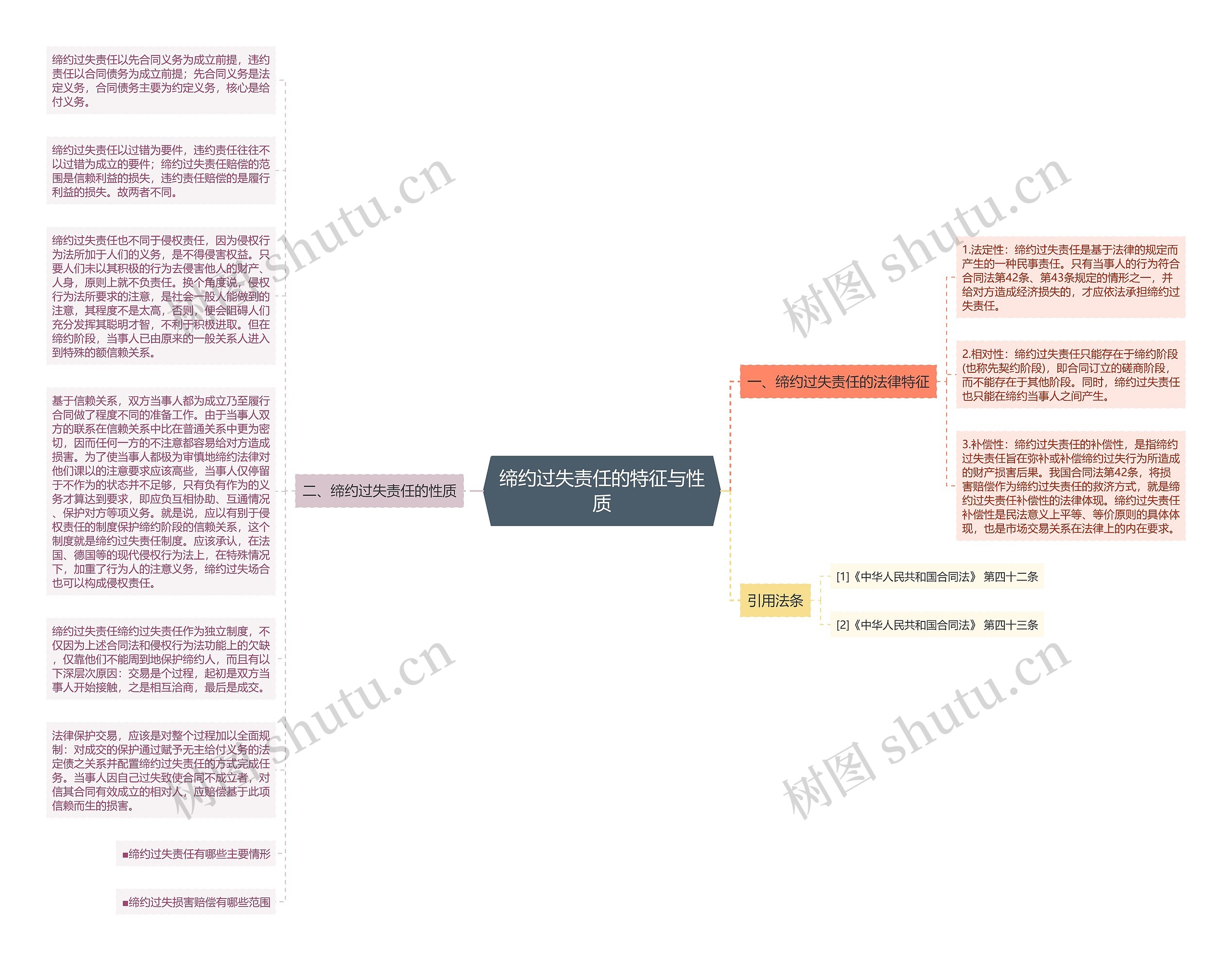 缔约过失责任的特征与性质思维导图高清图 缔约过失责任的特征与性质思维导图