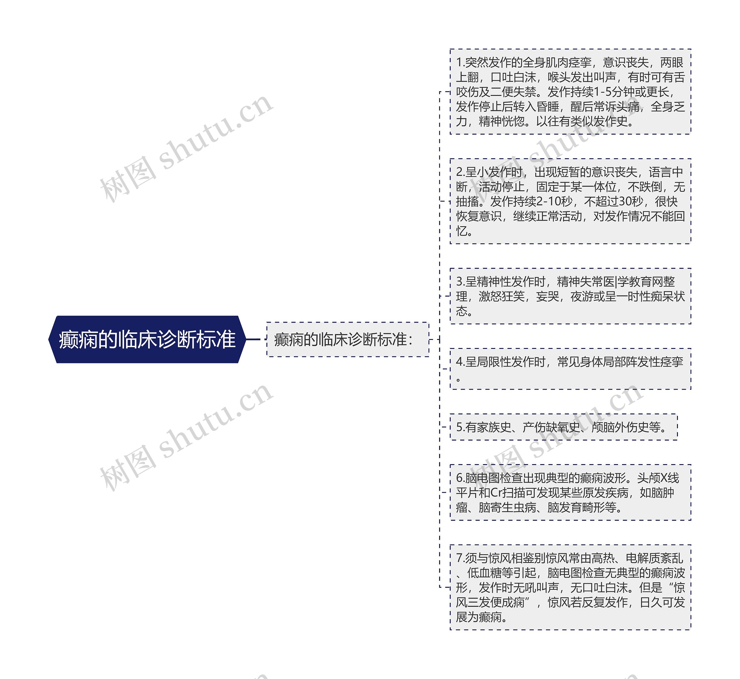 癫痫的临床诊断标准