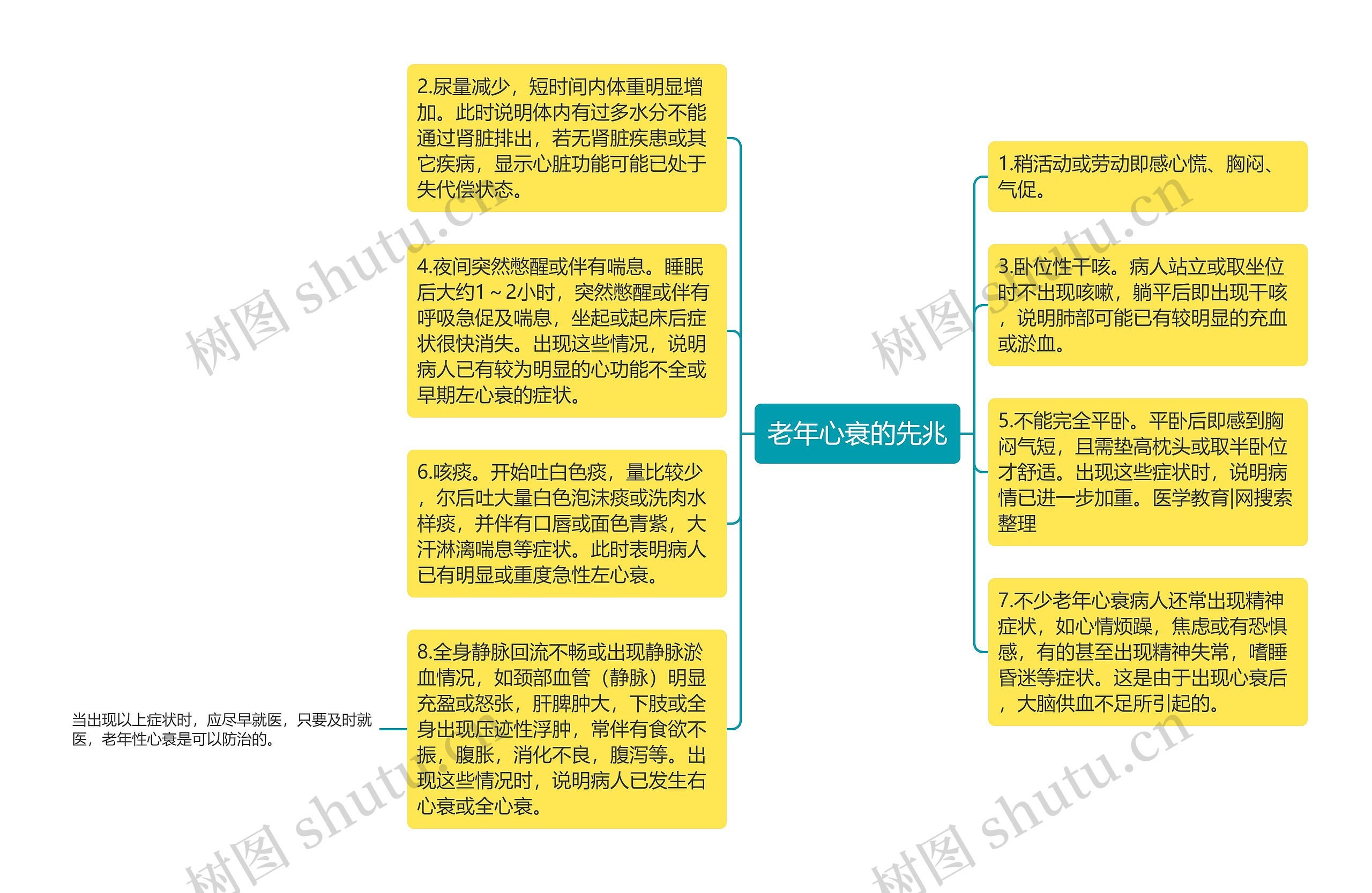 老年心衰的先兆思维导图