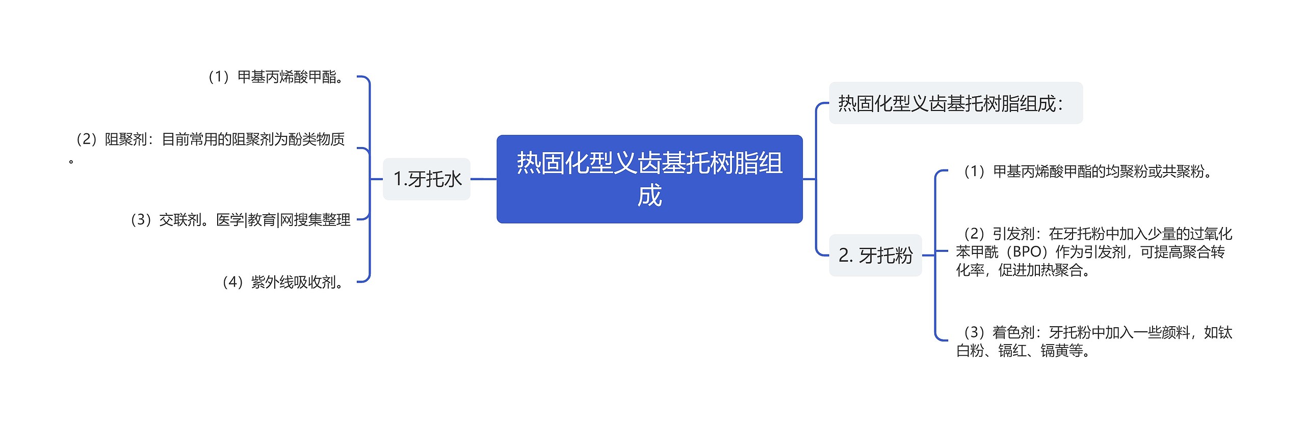 热固化型义齿基托树脂组成