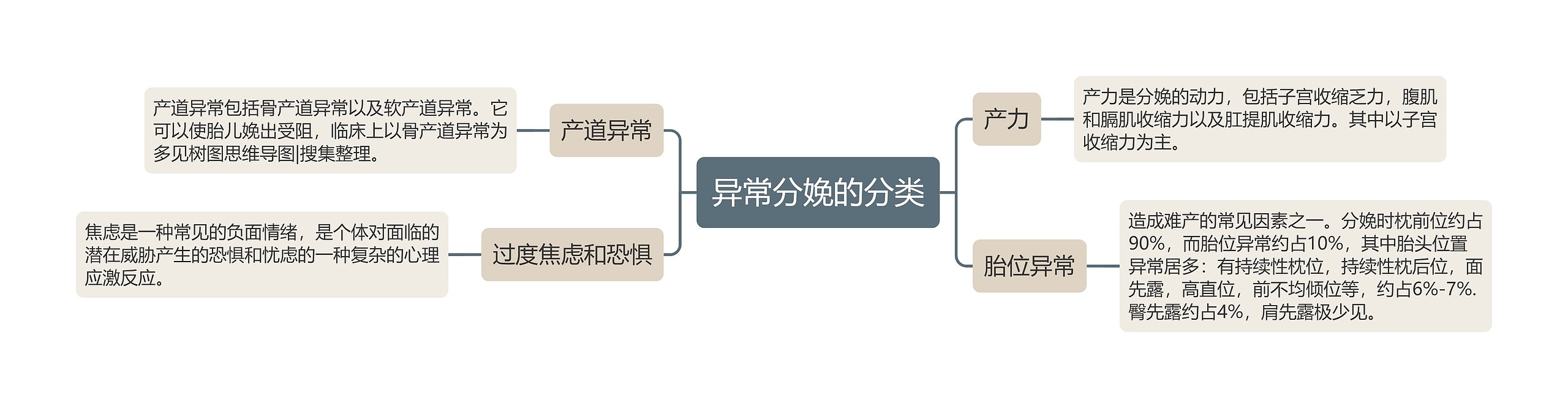 异常分娩的分类思维导图