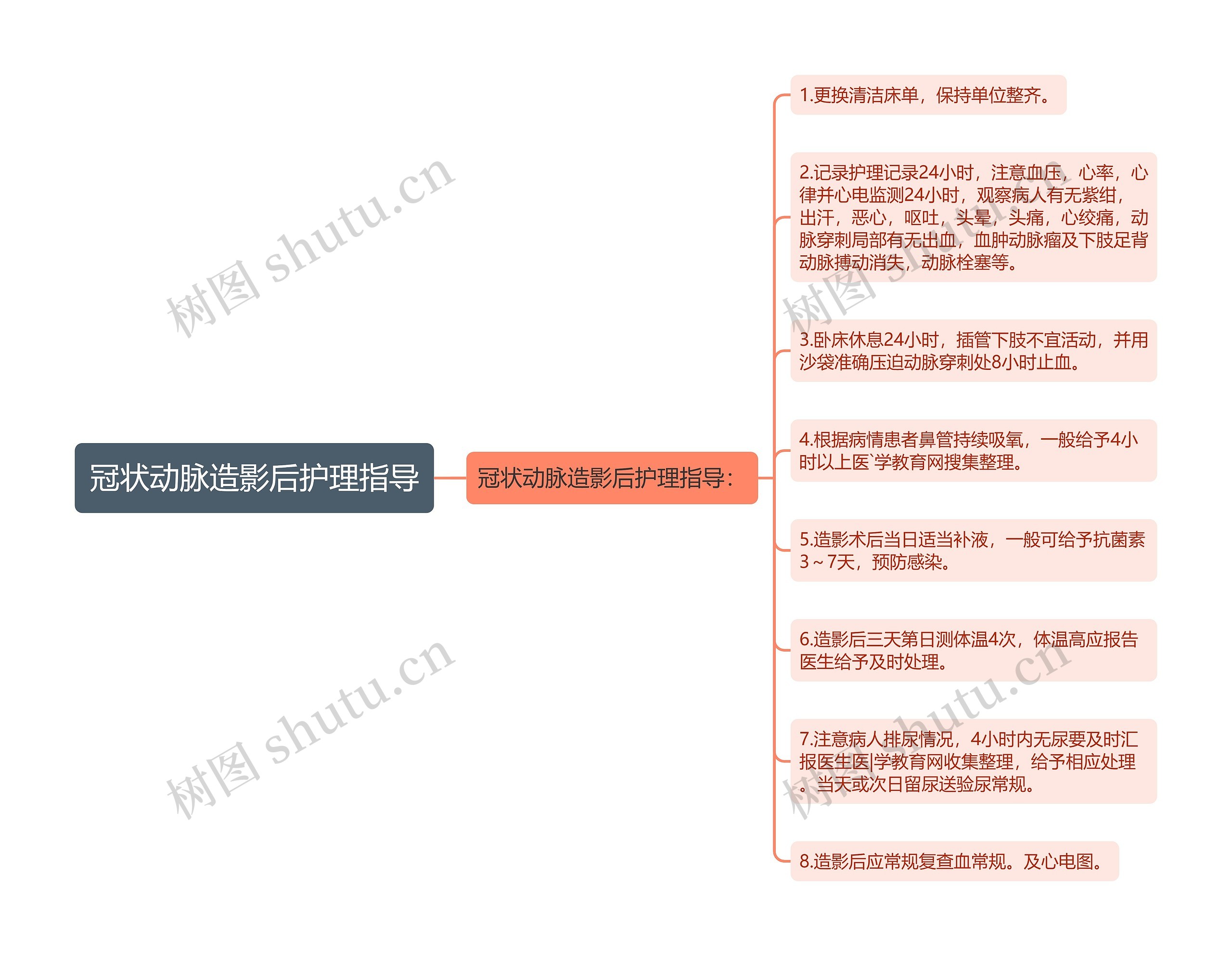 冠状动脉造影后护理指导思维导图