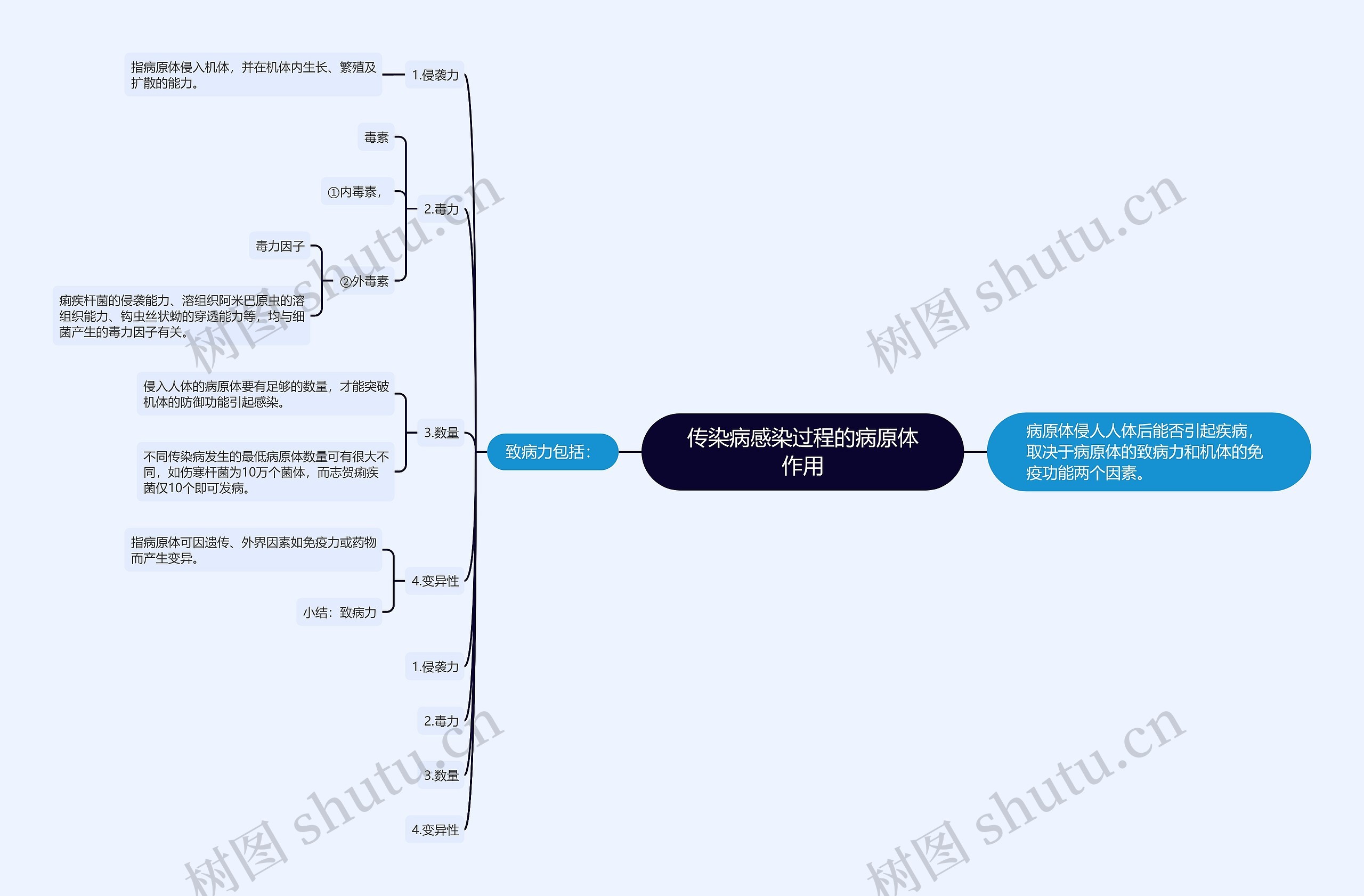 传染病感染过程的病原体作用思维导图