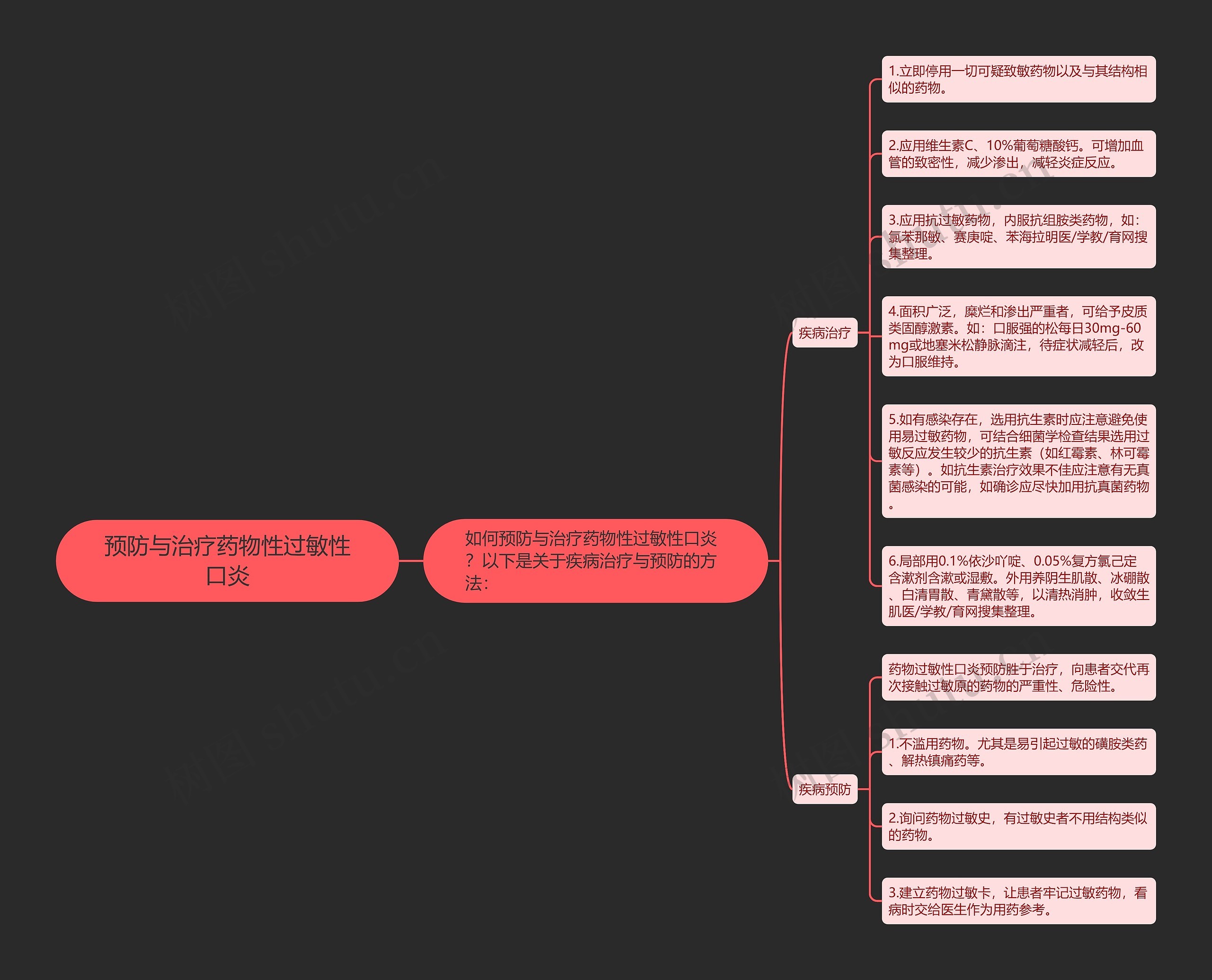 预防与治疗药物性过敏性口炎思维导图