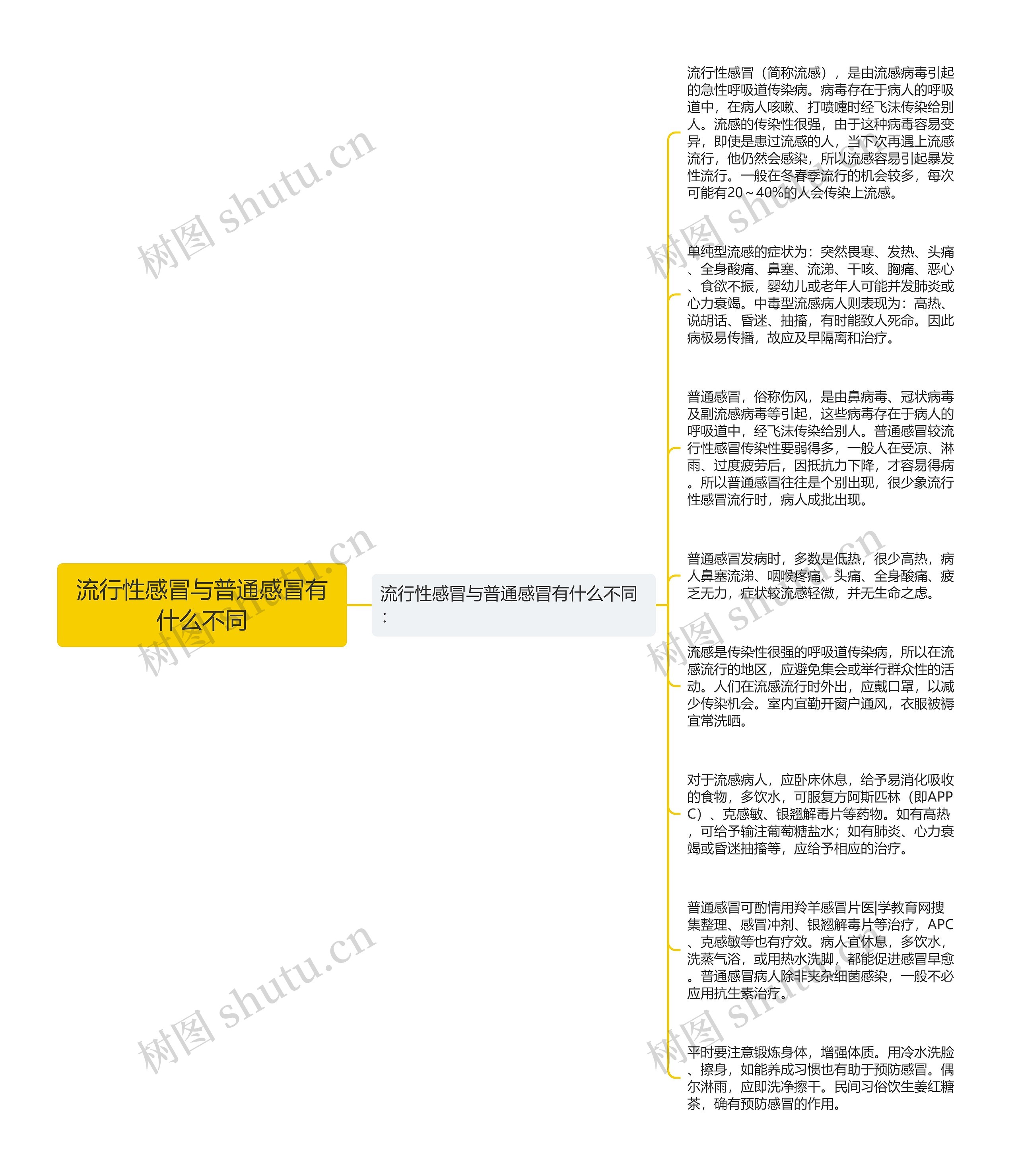 流行性感冒与普通感冒有什么不同