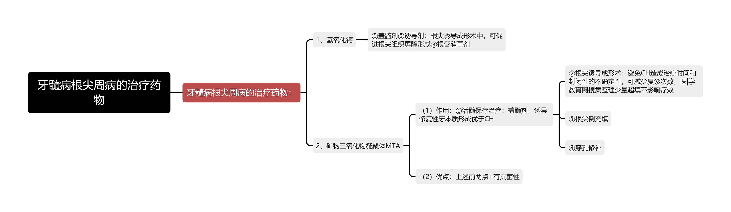 牙髓病根尖周病的治疗药物思维导图