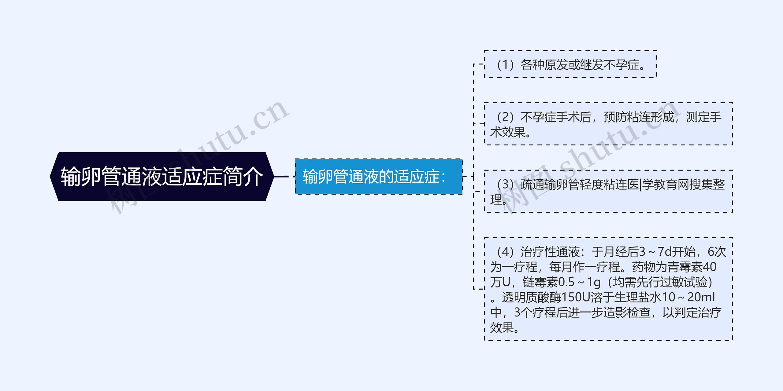 输卵管通液适应症简介思维导图