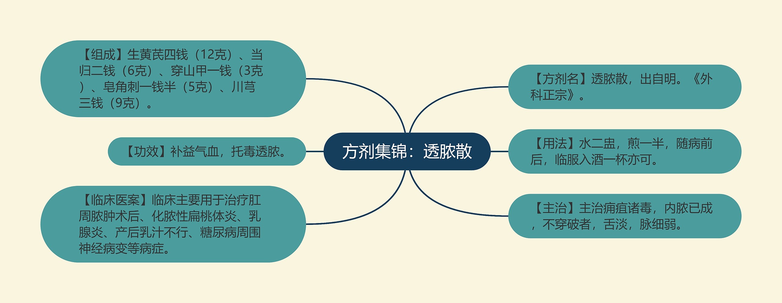 方剂集锦：透脓散思维导图