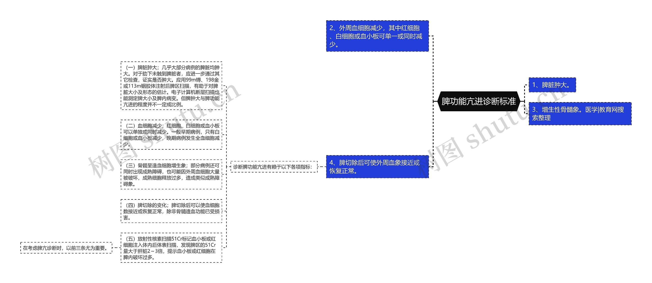 脾功能亢进诊断标准思维导图