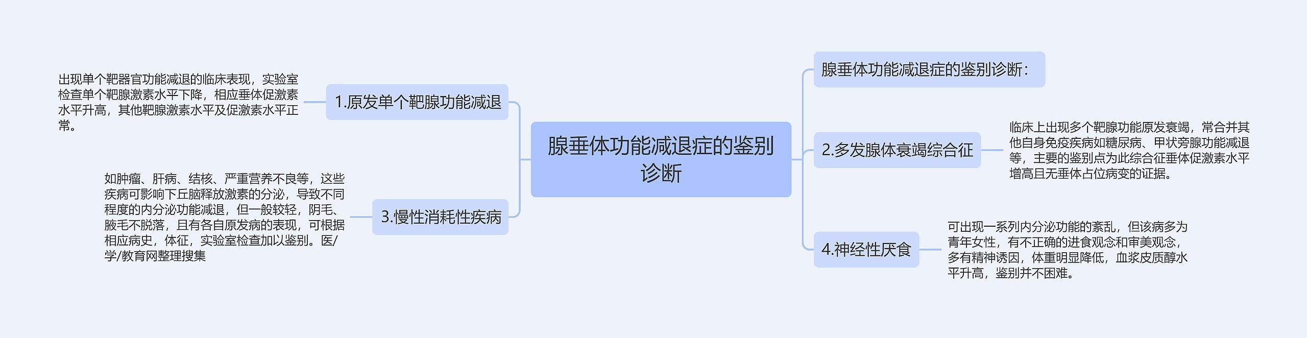 腺垂体功能减退症的鉴别诊断