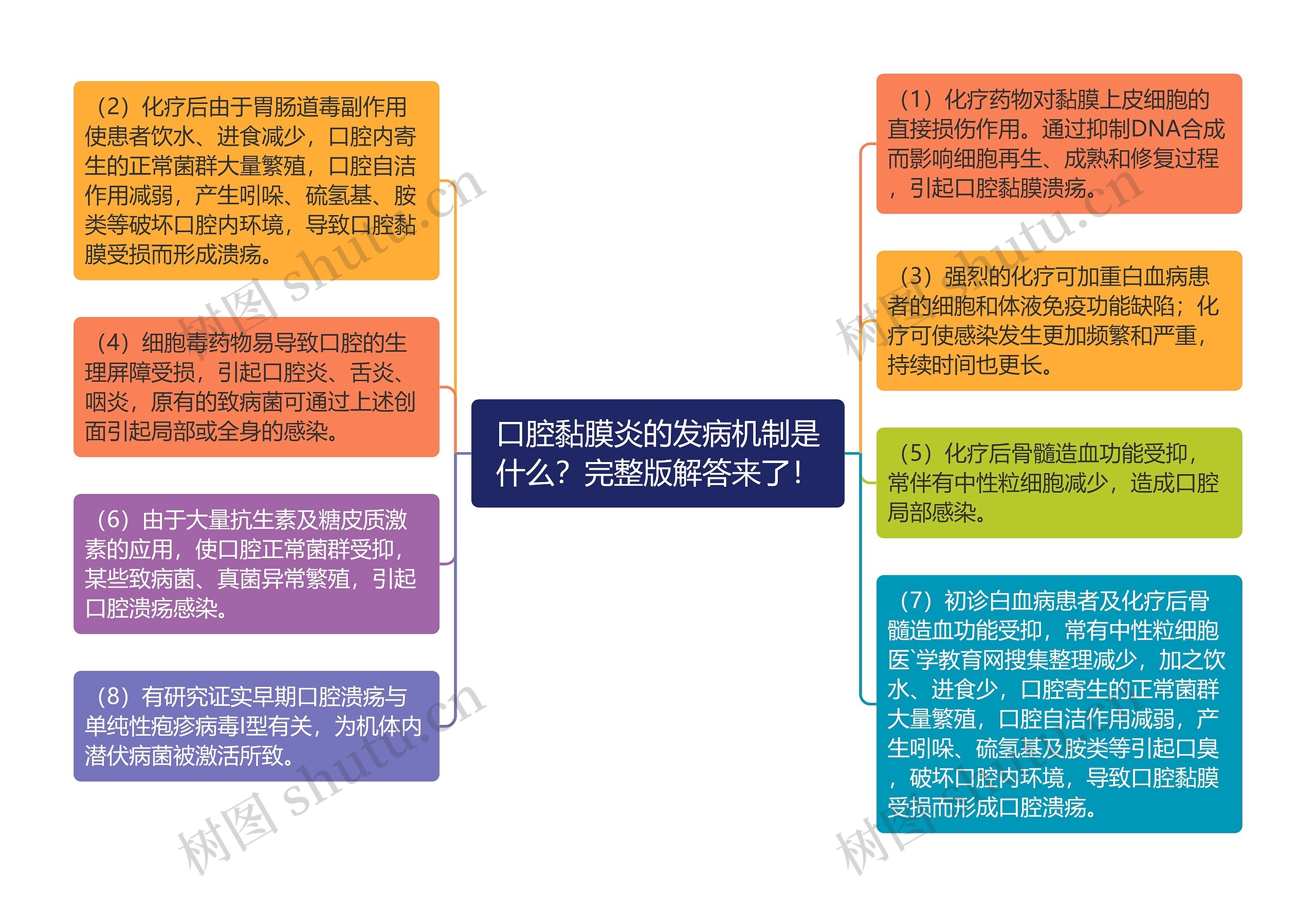 口腔黏膜炎的发病机制是什么？完整版解答来了！思维导图