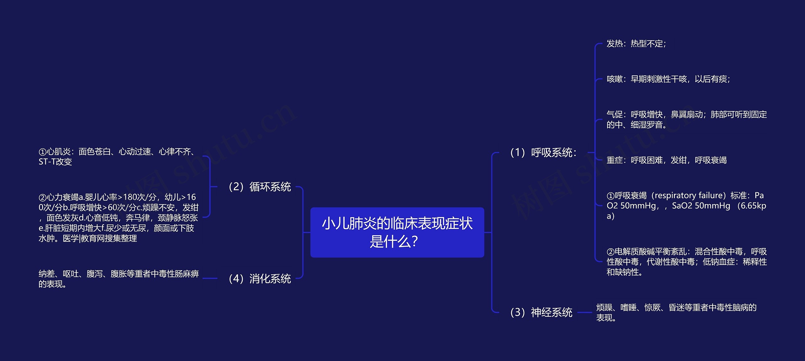小儿肺炎的临床表现症状是什么？思维导图