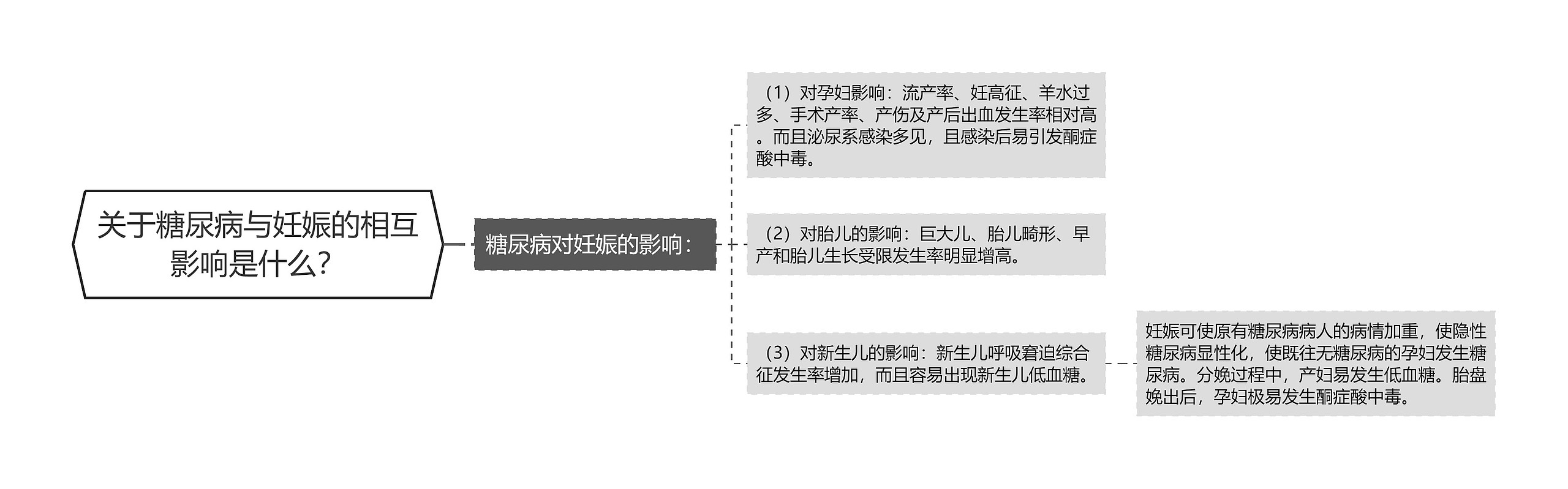 关于糖尿病与妊娠的相互影响是什么？思维导图