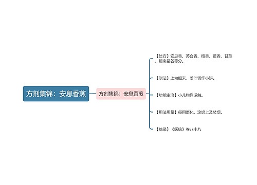 方剂集锦：安息香煎