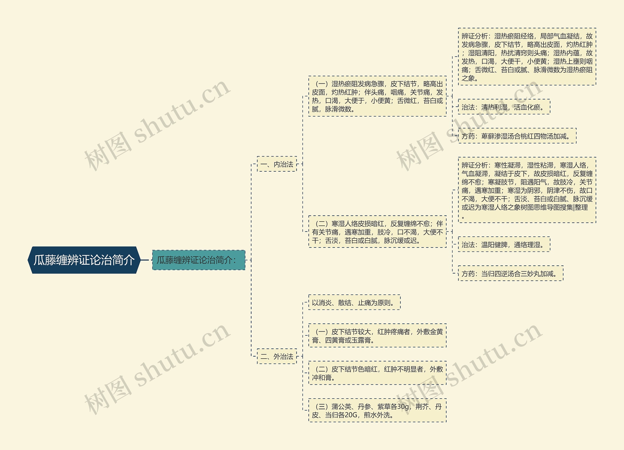 瓜藤缠辨证论治简介思维导图