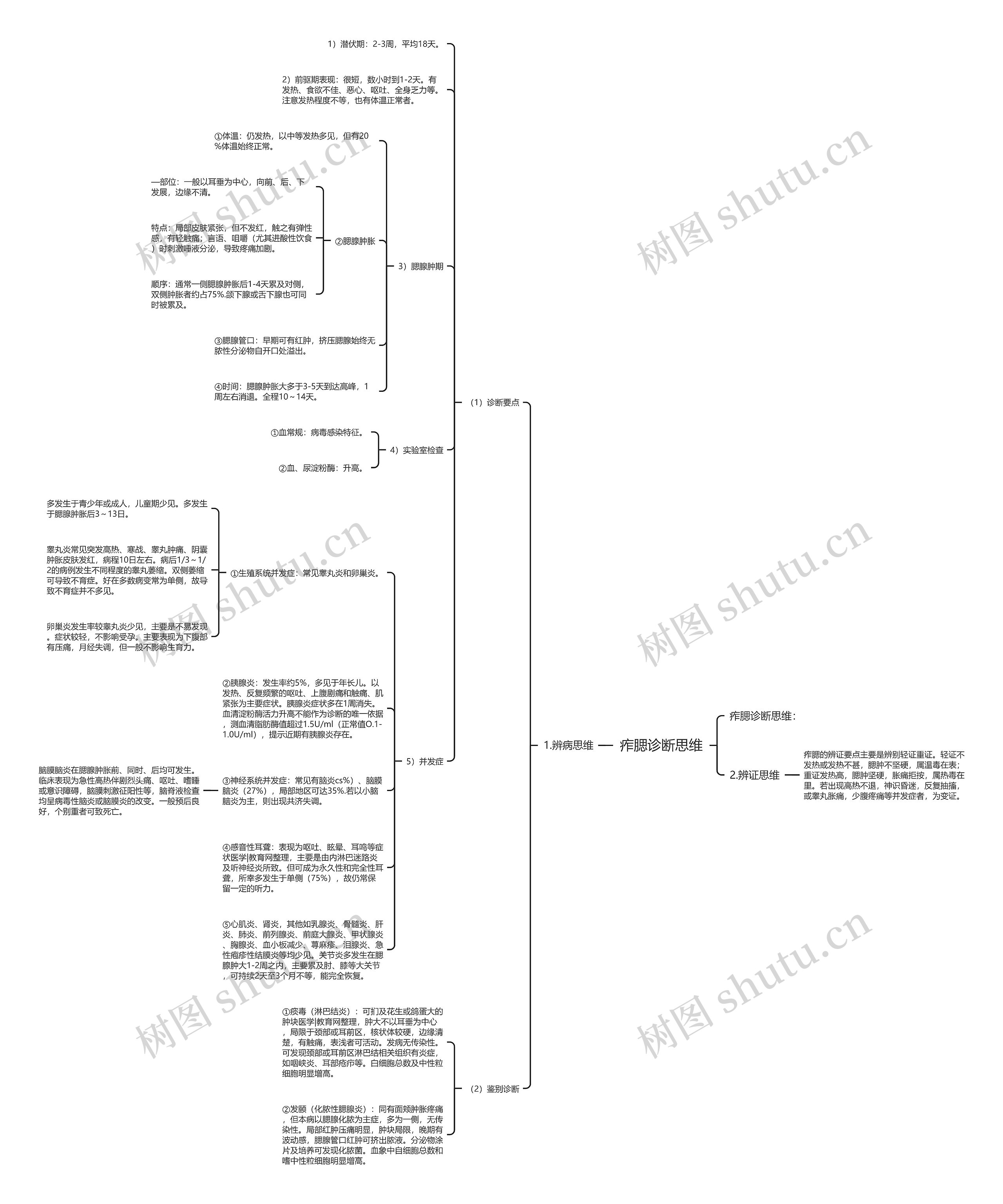 痄腮诊断思维 痄腮诊断思维