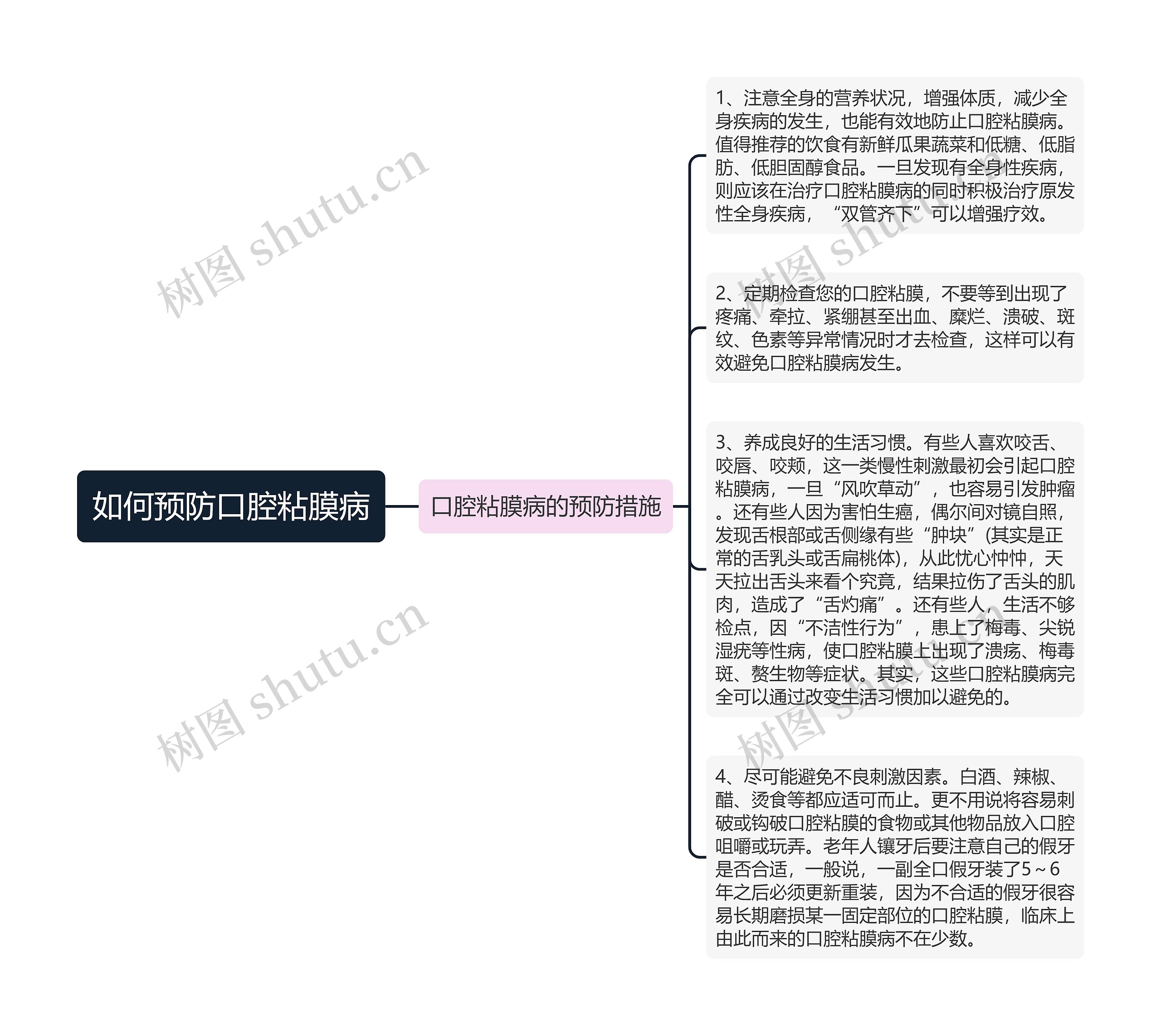 如何预防口腔粘膜病思维导图