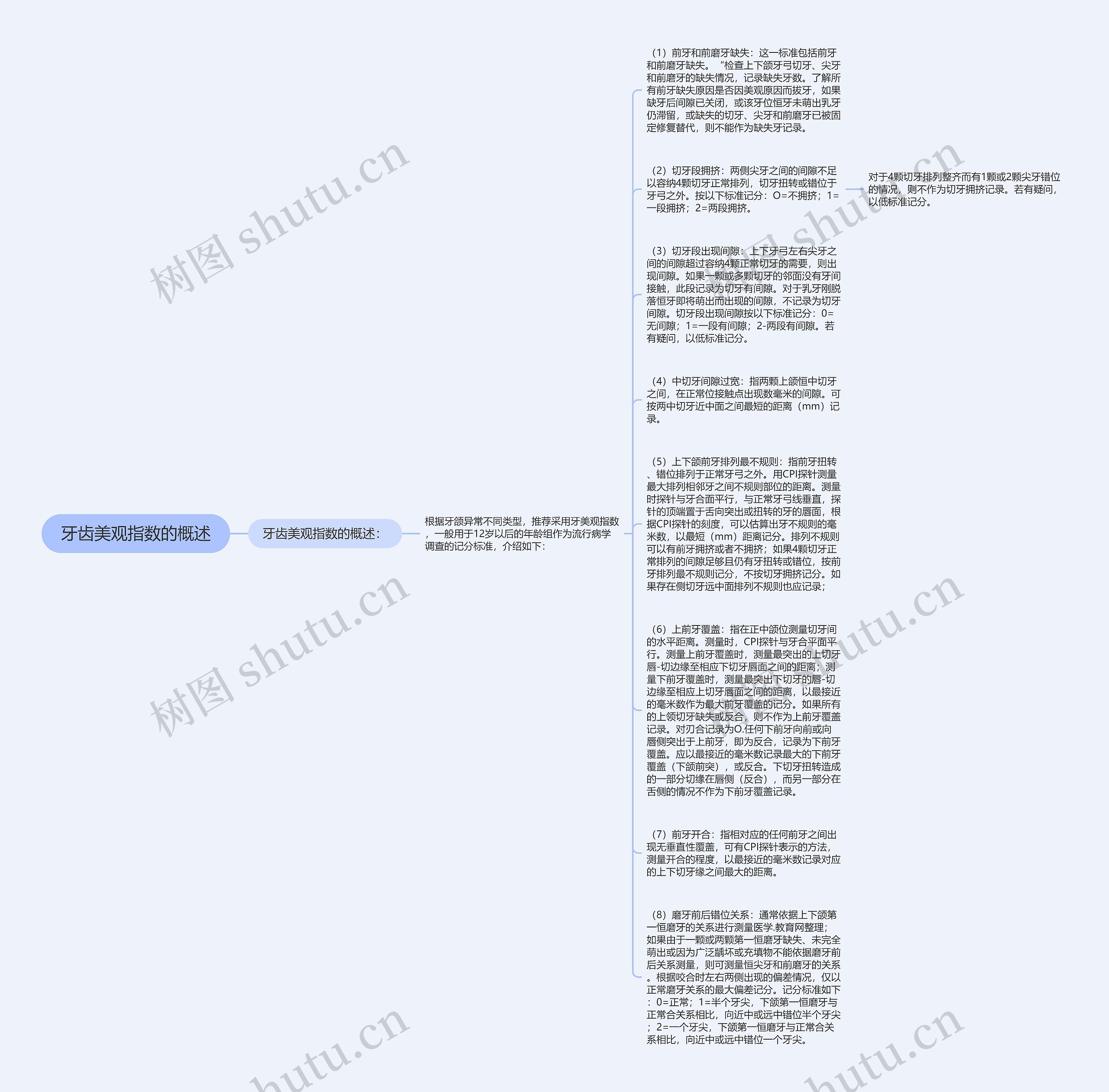 牙齿美观指数的概述思维导图