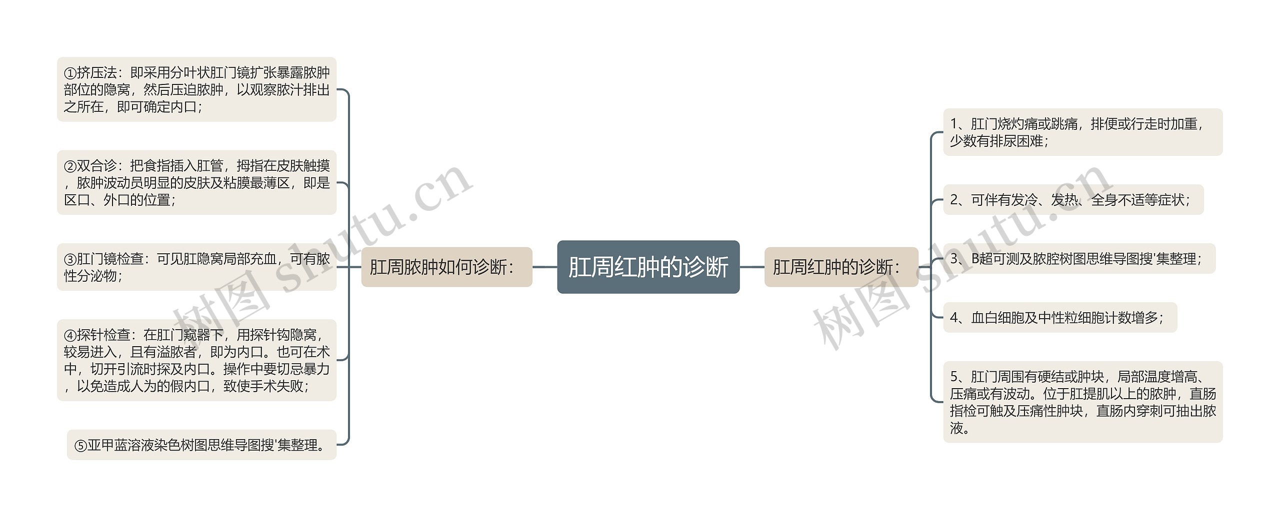 肛周红肿的诊断 肛周红肿的诊断