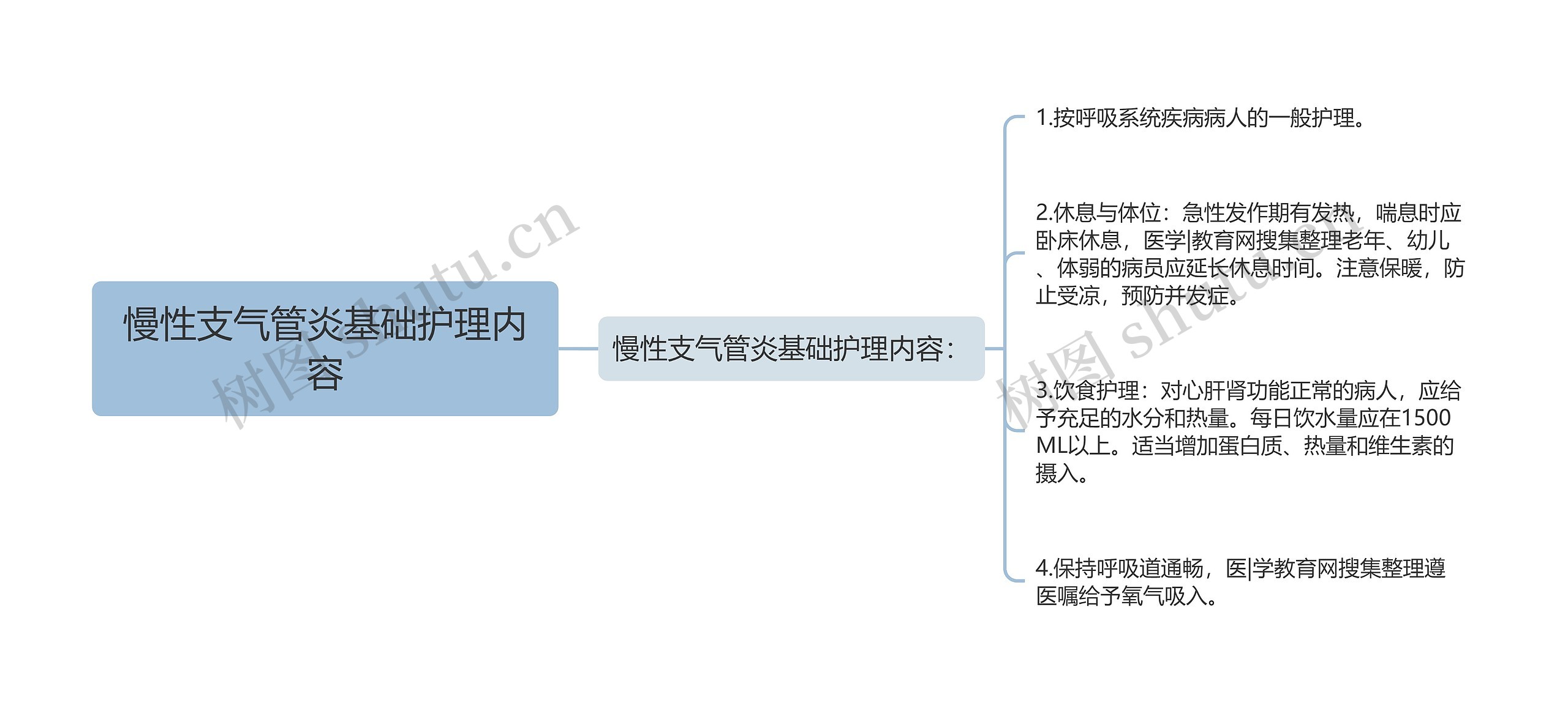 慢性支气管炎基础护理内容 慢性支气管炎基础护理内容