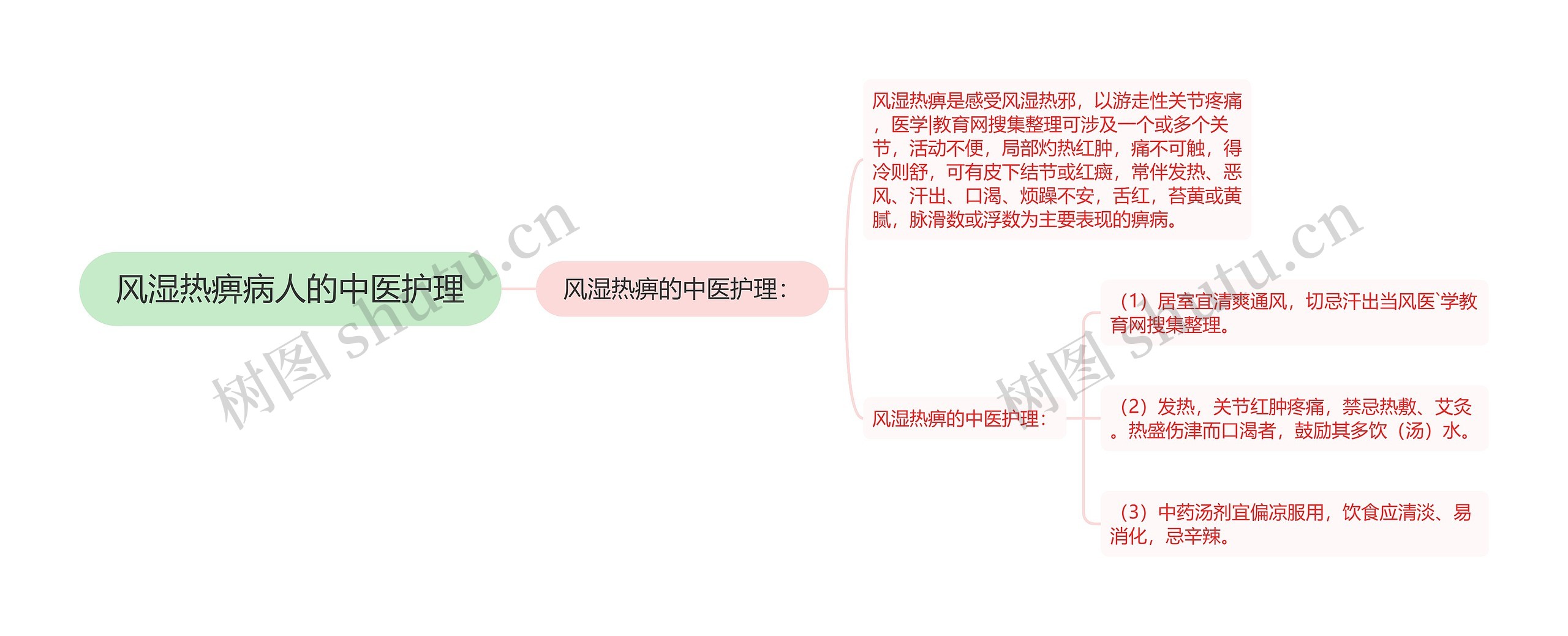 风湿热痹病人的中医护理思维导图