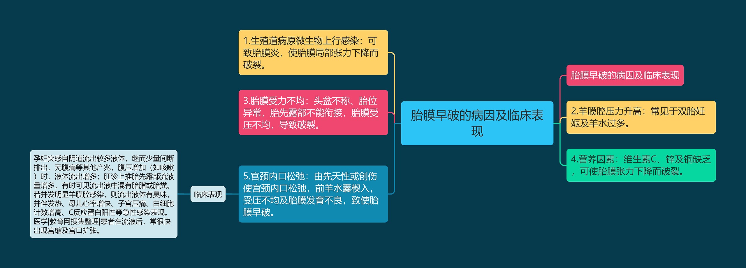 胎膜早破的病因及临床表现思维导图