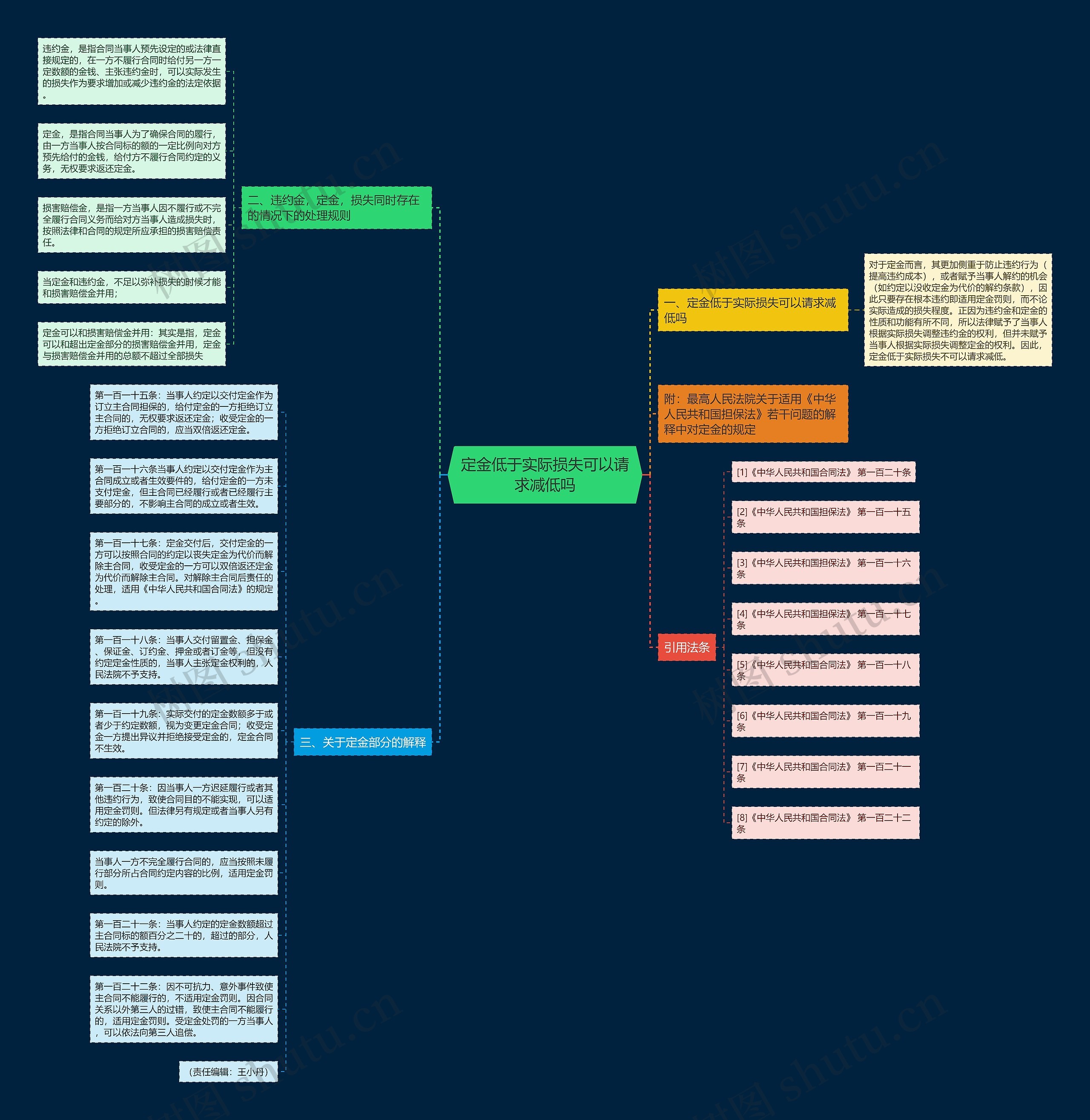定金低于实际损失可以请求减低吗思维导图高清图 定金低于实际损失可以请求减低吗思维导图