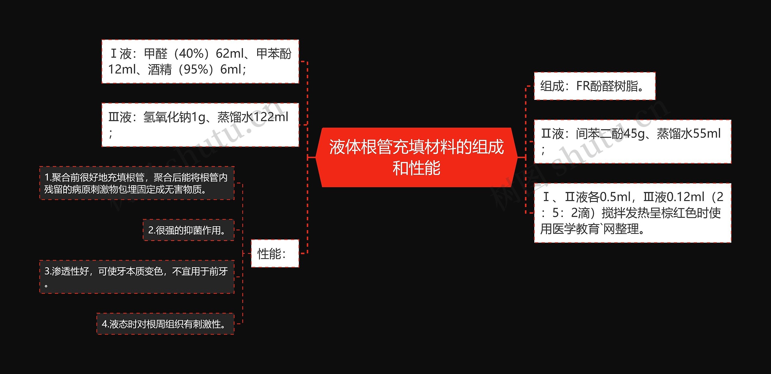 液体根管充填材料的组成和性能思维导图