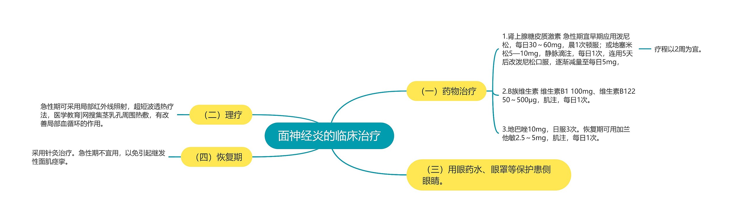 面神经炎的临床治疗思维导图