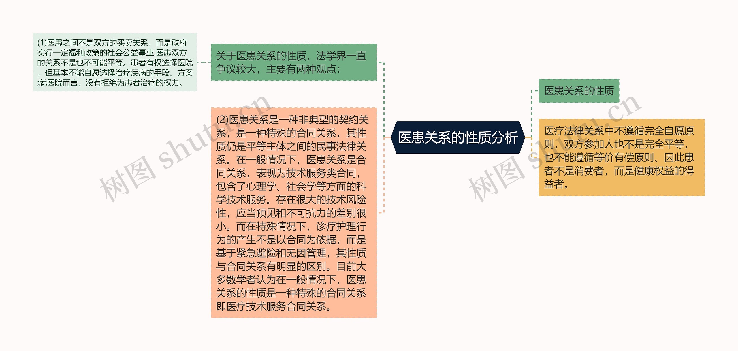 医患关系的性质分析思维导图