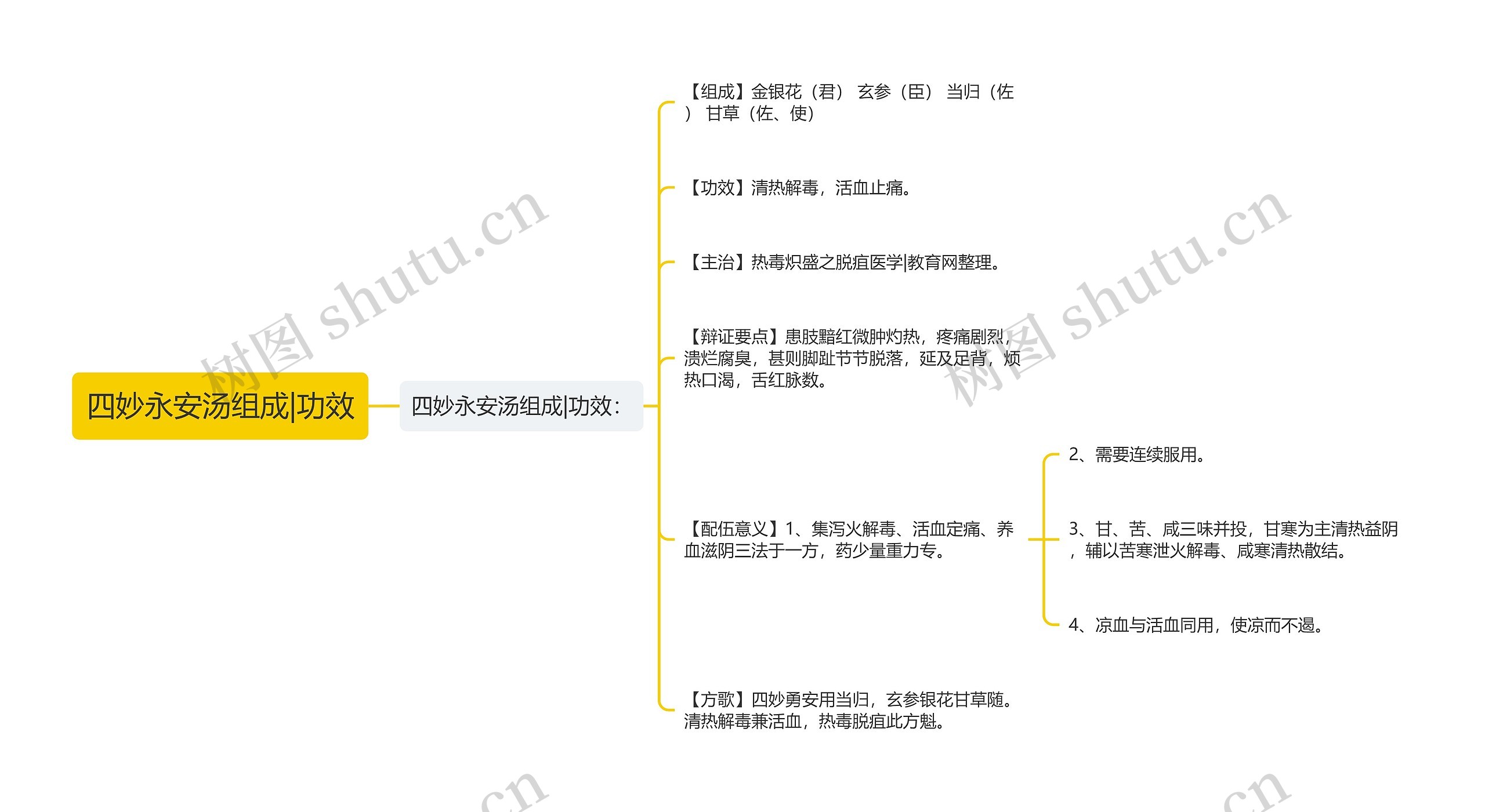 四妙永安汤组成|功效思维导图