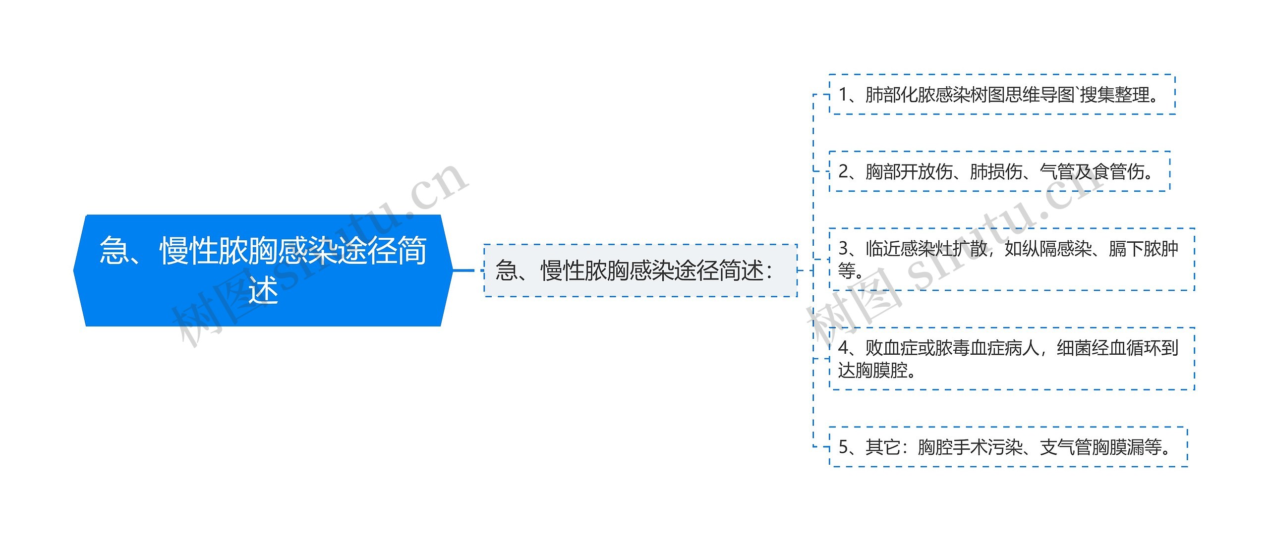 急、慢性脓胸感染途径简述思维导图