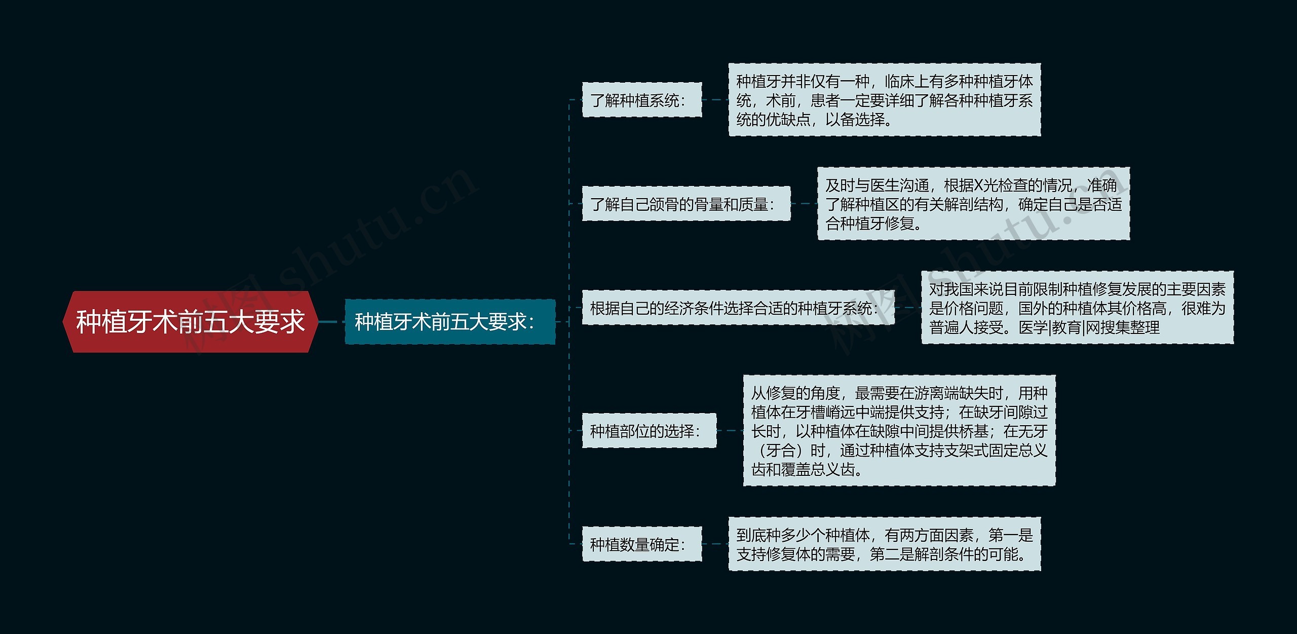 种植牙术前五大要求