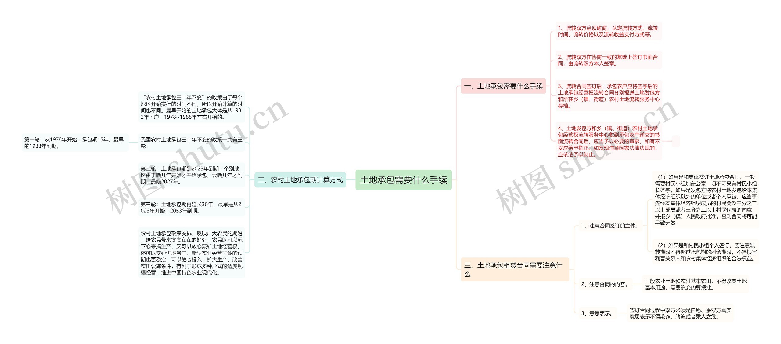 土地承包需要什么手续思维导图